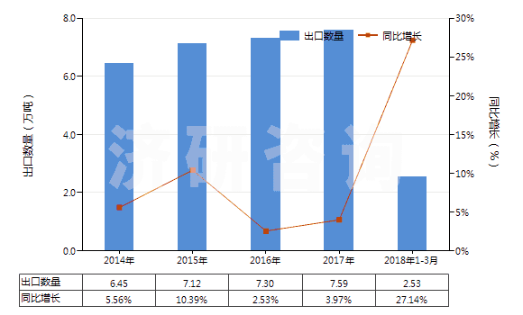 2014-2018年3月中國二硫代碳酸酯(或鹽)[黃原酸酯(或鹽)](HS29309020)出口量及增速統(tǒng)計